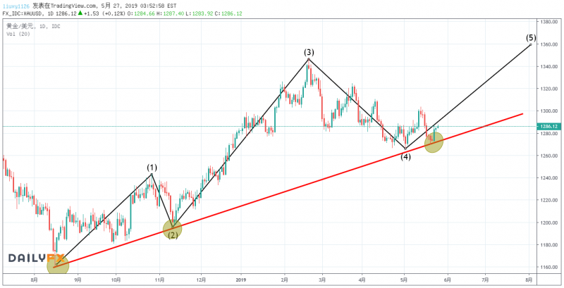 越简单越有用！运用趋势线展望美元与黄金2019年后半段的走势！
