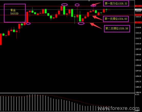 ForexClub福瑞斯：每日技术解盘0605