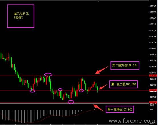 ForexClub福瑞斯：每日技术解盘0605