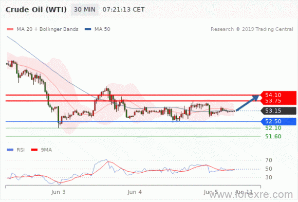 FxPro：2019年06月05日欧洲开市前,每日技术分析