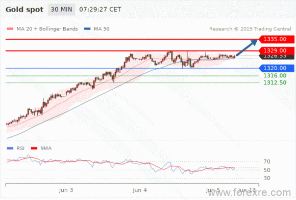 FxPro：2019年06月05日欧洲开市前,每日技术分析