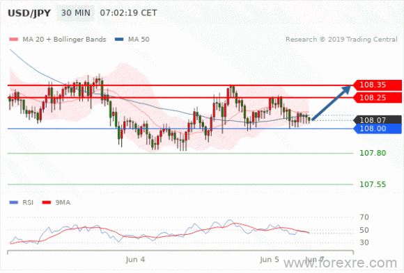 FxPro：2019年06月05日欧洲开市前,每日技术分析