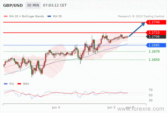 FxPro：2019年06月05日欧洲开市前,每日技术分析