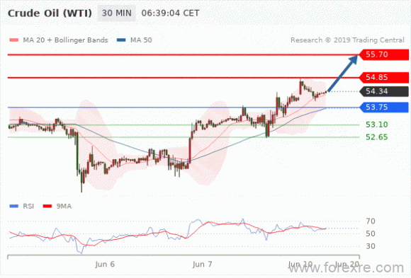 FxPro：2019年6月7日技术分析