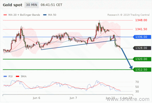 FxPro：2019年6月7日技术分析