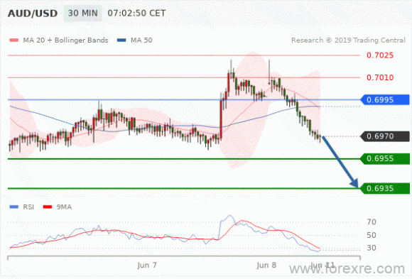 FxPro：2019年6月7日技术分析