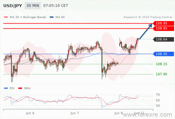 FxPro：2019年6月7日技术分析