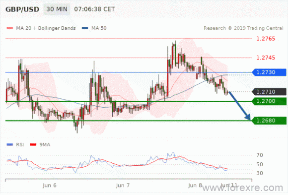 FxPro：2019年6月7日技术分析