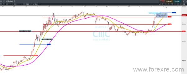 CMC Markets 今日评论 20190611