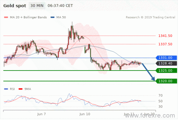 FxPro浦汇2019年6月11日技术分析