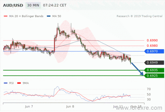 FxPro浦汇2019年6月11日技术分析