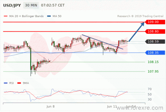 FxPro浦汇2019年6月11日技术分析