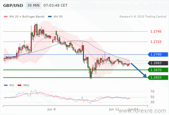 FxPro浦汇2019年6月11日技术分析