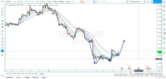 SMFX：美加逐渐显露底部反转信号