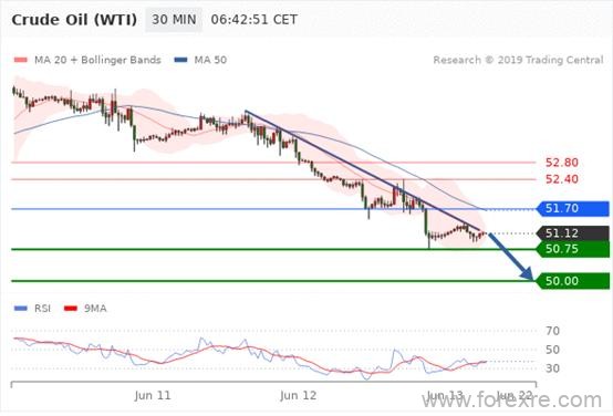 FxPro：2019年06月13日欧洲开市前,每日技术分析