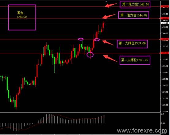福瑞斯：黄金再冲高位，突破回落还看今朝