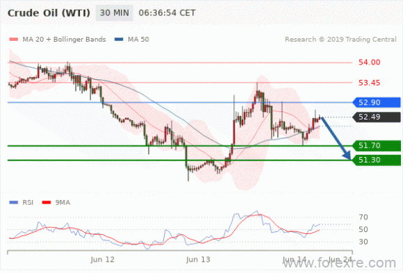 FxPro：2019年06月14日欧洲开市前,每日技术分析