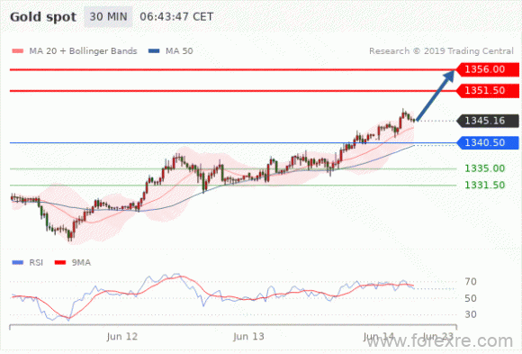 FxPro：2019年06月14日欧洲开市前,每日技术分析