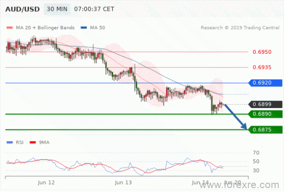 FxPro：2019年06月14日欧洲开市前,每日技术分析