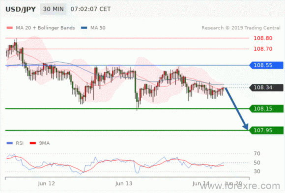 FxPro：2019年06月14日欧洲开市前,每日技术分析