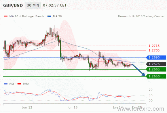 FxPro：2019年06月14日欧洲开市前,每日技术分析