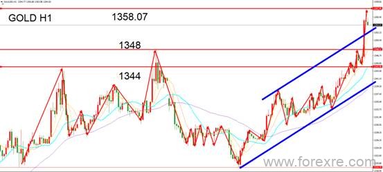 鑫圣：黄金重见光明多头猛击突破1350关口