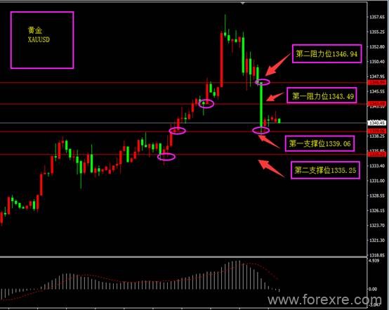 forexclub福瑞斯：欧系货币走弱，美指迎来短暂的春天