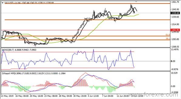 UBFX友邦外汇：2019年6月17日汇评