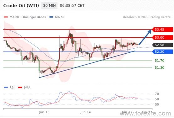 FxPro：2019年06月17日欧洲开市前,每日技术分析