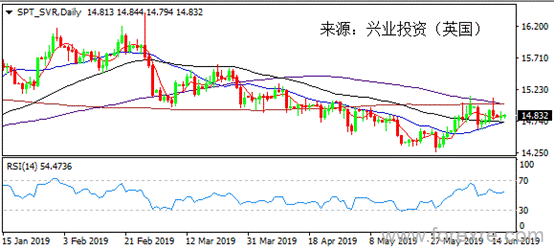 兴业投资：美国数据疲弱 金价高位保持坚挺