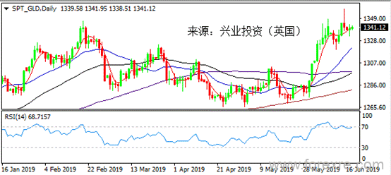 兴业投资：美国数据疲弱 金价高位保持坚挺