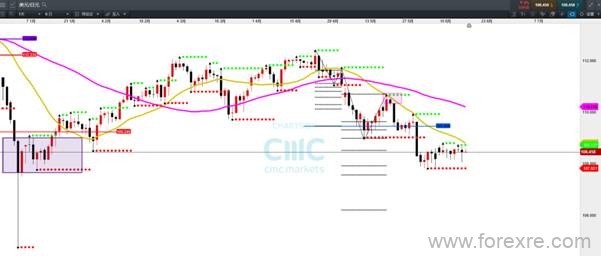 CMC Markets：近期留意这些品种