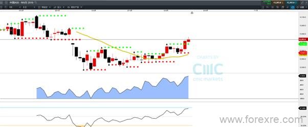 CMC Markets：近期留意这些品种