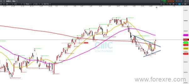 CMC Markets：近期留意这些品种