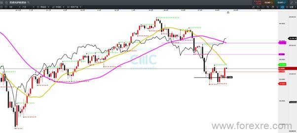 CMC Markets：近期留意这些品种