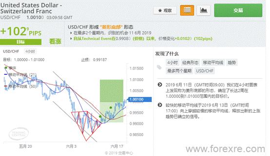 GKFXPrime：06.19交易情报站