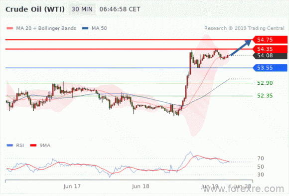 FxPro：2019年06月19日欧洲开市前,每日技术分析