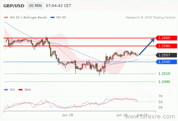 FxPro：2019年06月19日欧洲开市前,每日技术分析