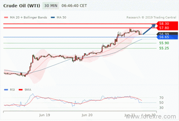 FxPro：2019年06月21日欧洲开市前,每日技术分析