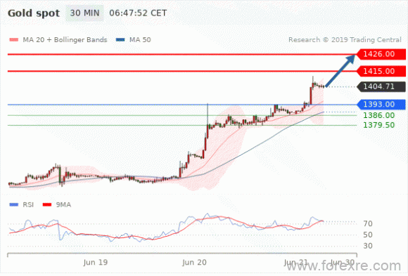 FxPro：2019年06月21日欧洲开市前,每日技术分析