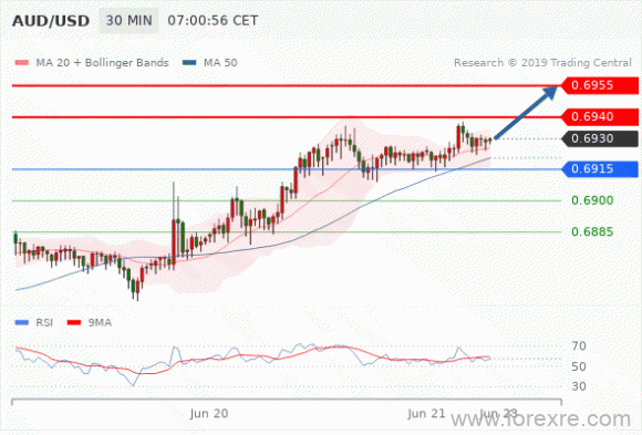 FxPro：2019年06月21日欧洲开市前,每日技术分析