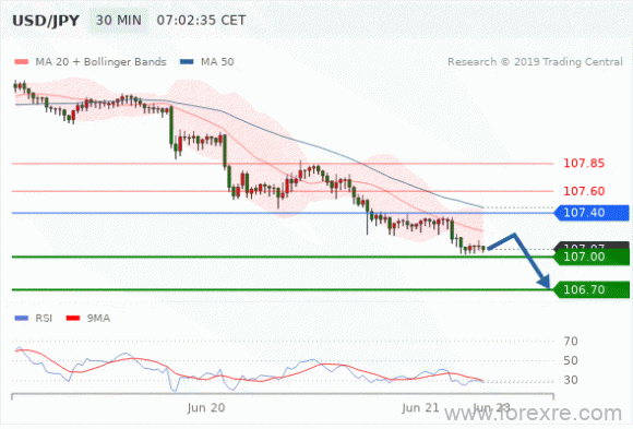 FxPro：2019年06月21日欧洲开市前,每日技术分析