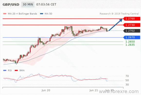 FxPro：2019年06月21日欧洲开市前,每日技术分析