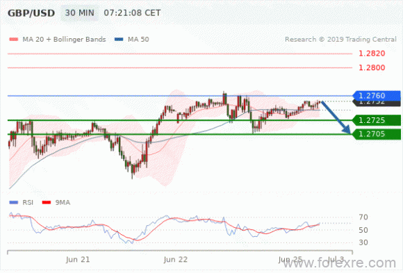 FxPro：2019年6月25日欧洲开市前,每日技术分析