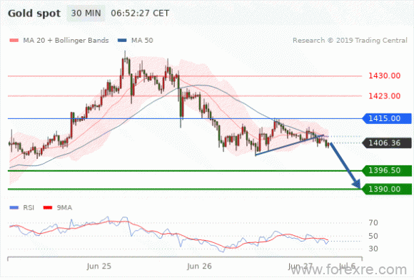 FxPro：2019年6月27日技术分析