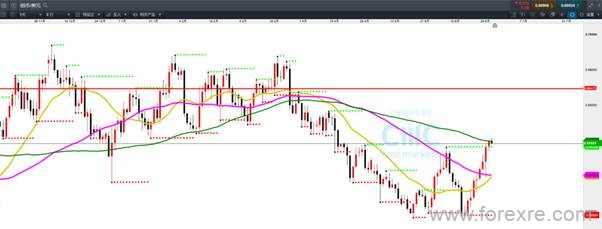 CMC Markets:纽元澳币反弹上试卖压区域G20后将选择中线方向