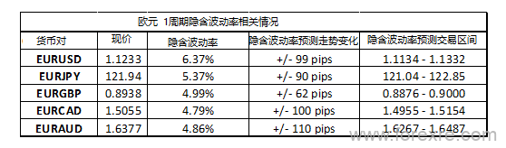 波动率报告：欧元/美元、欧元/加元、欧元/澳元