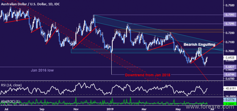 澳元/美元：汇价反弹后预计将恢复跌势，关注年内低点