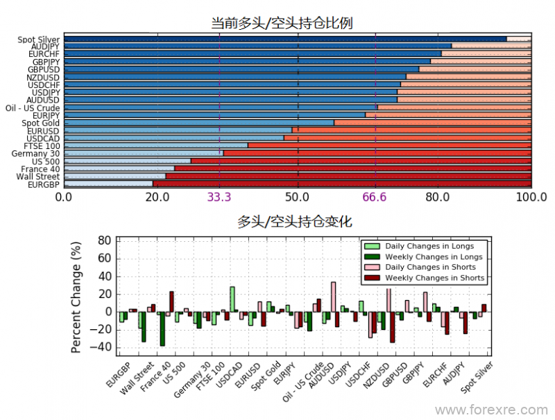 6月21日当周IG客户情绪报告（多空持仓报告）