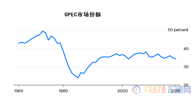 OPEC原油市占率正滑向十七年低位！沙特或增产以抢占市场份额？